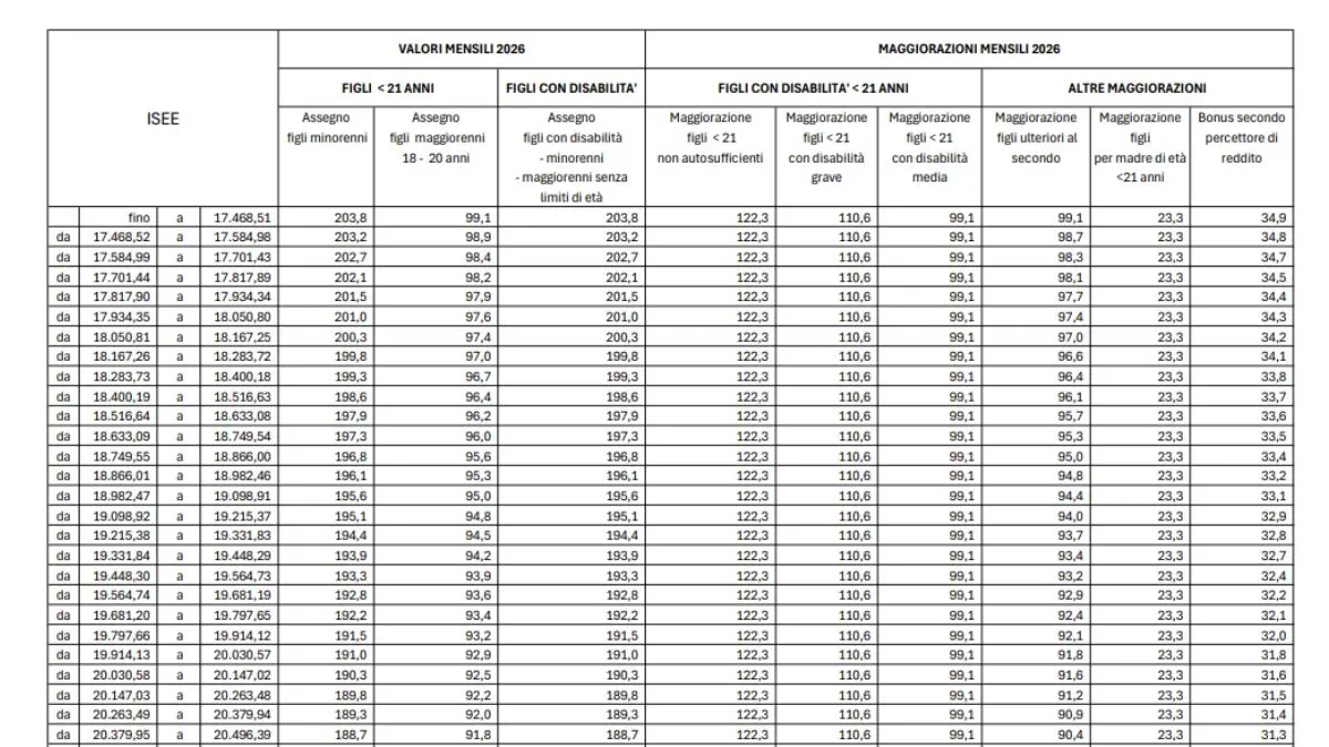 Tabella Assegno Unico 2026 Pdf: Tutti Nuovi Importi e Nuove Maggiorazioni - Tabella Inps